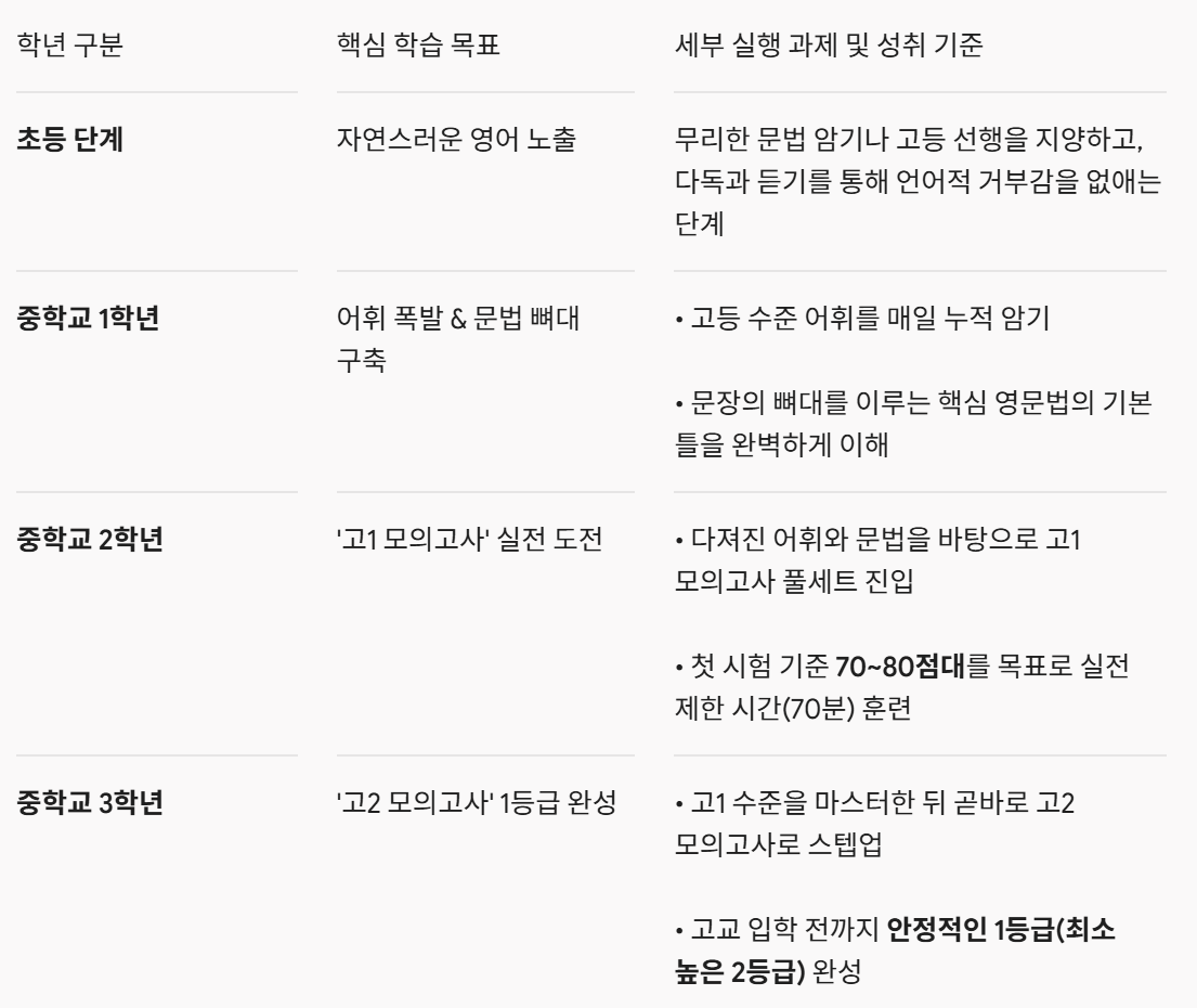 260910_외고지망생을 위한 중학교 영어 로드맵.png