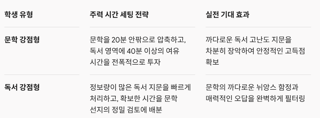 260910_국어수능_강점에 맞춘 전략적 시간 배분 모델.png