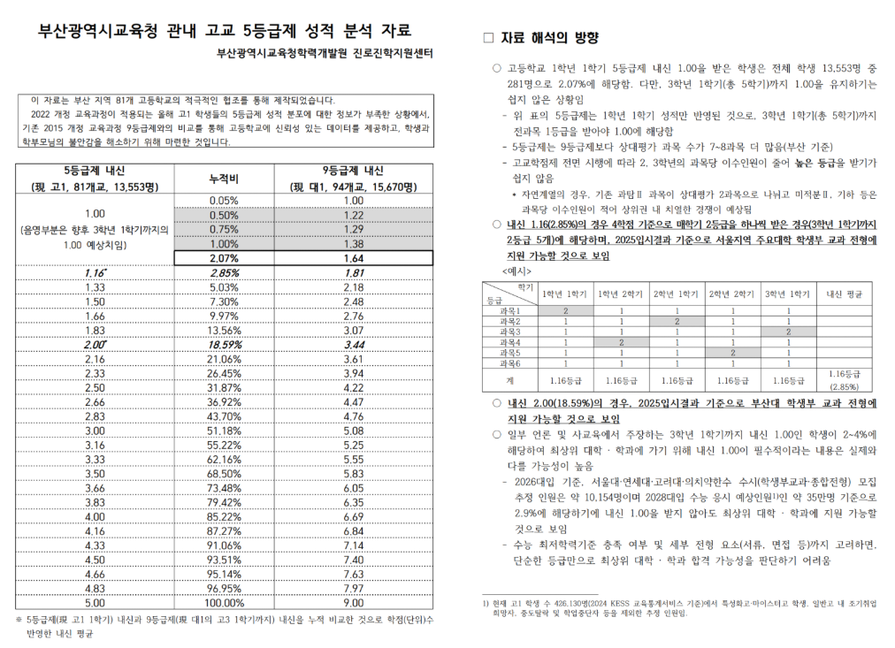 내신5등급제_부산교육청 분석.png